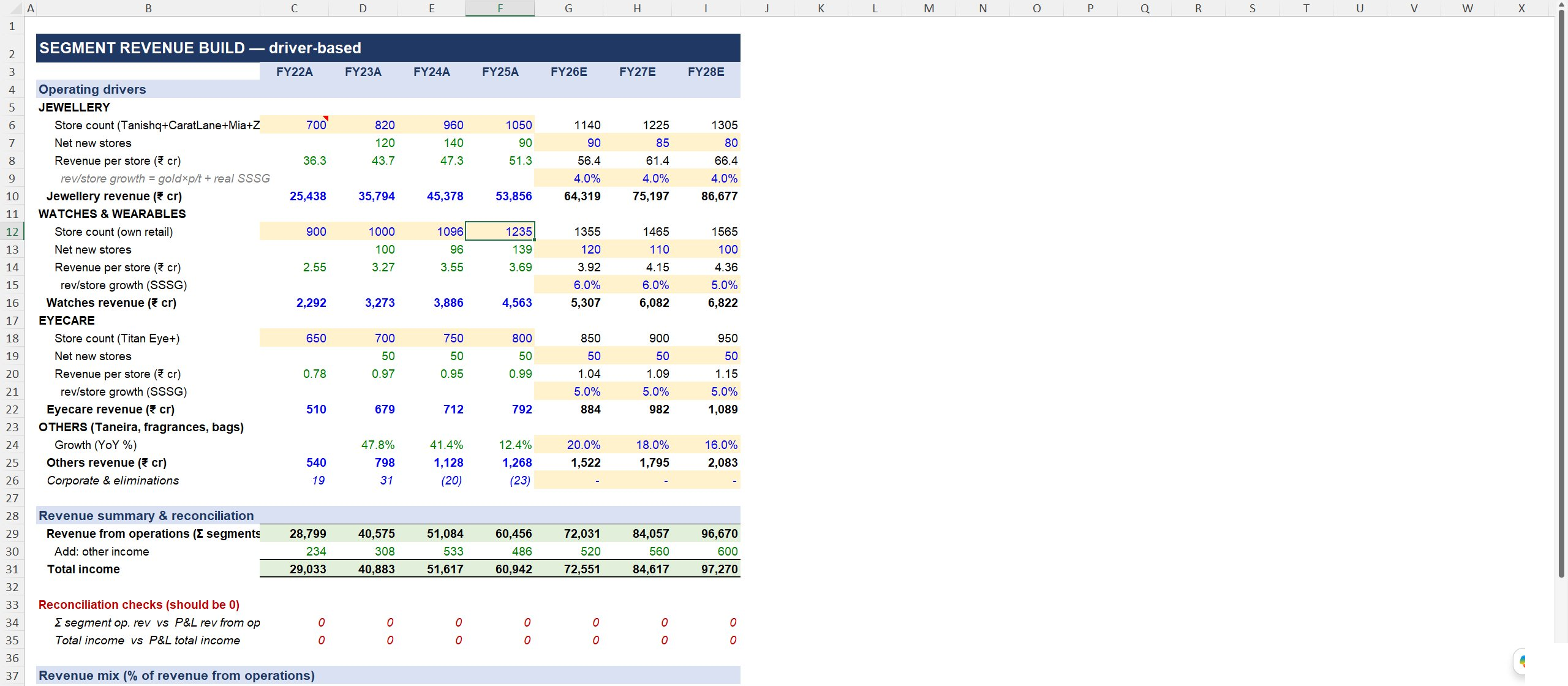 Version 3: Driver-based revenue build with store counts, revenue per store, and reconciliation checks